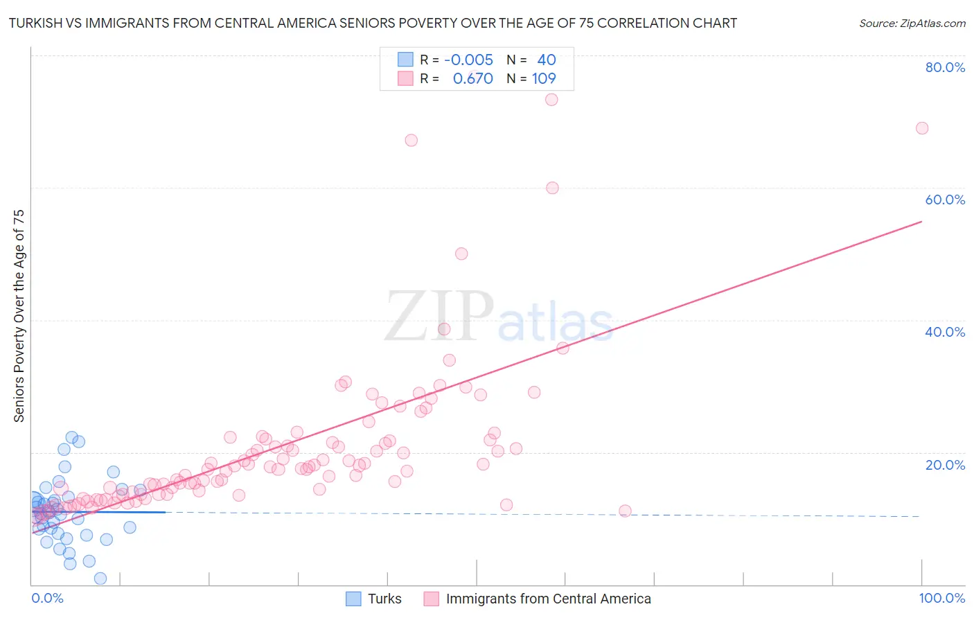 Turkish vs Immigrants from Central America Seniors Poverty Over the Age of 75