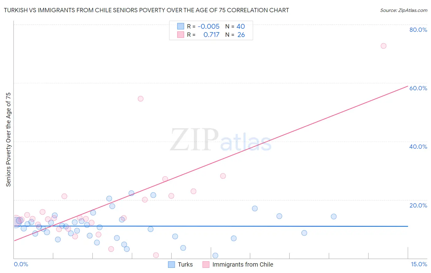 Turkish vs Immigrants from Chile Seniors Poverty Over the Age of 75