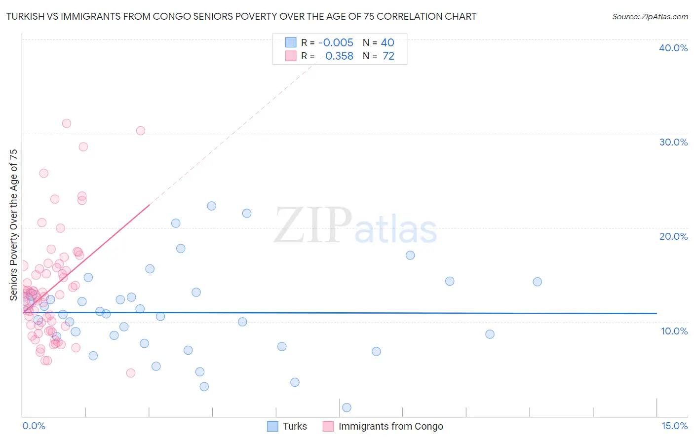 Turkish vs Immigrants from Congo Seniors Poverty Over the Age of 75