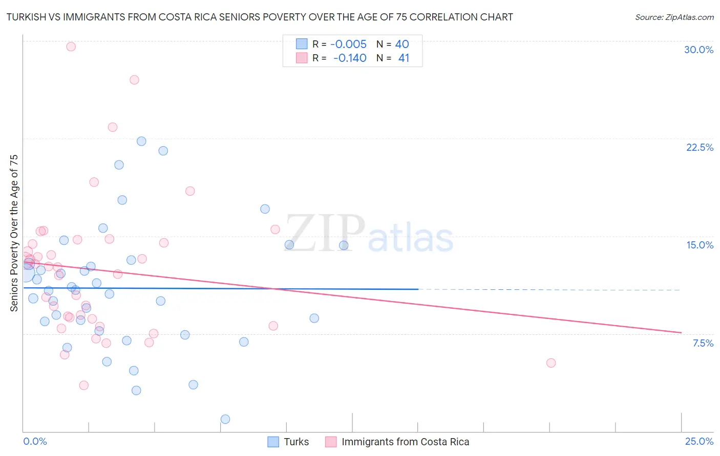 Turkish vs Immigrants from Costa Rica Seniors Poverty Over the Age of 75
