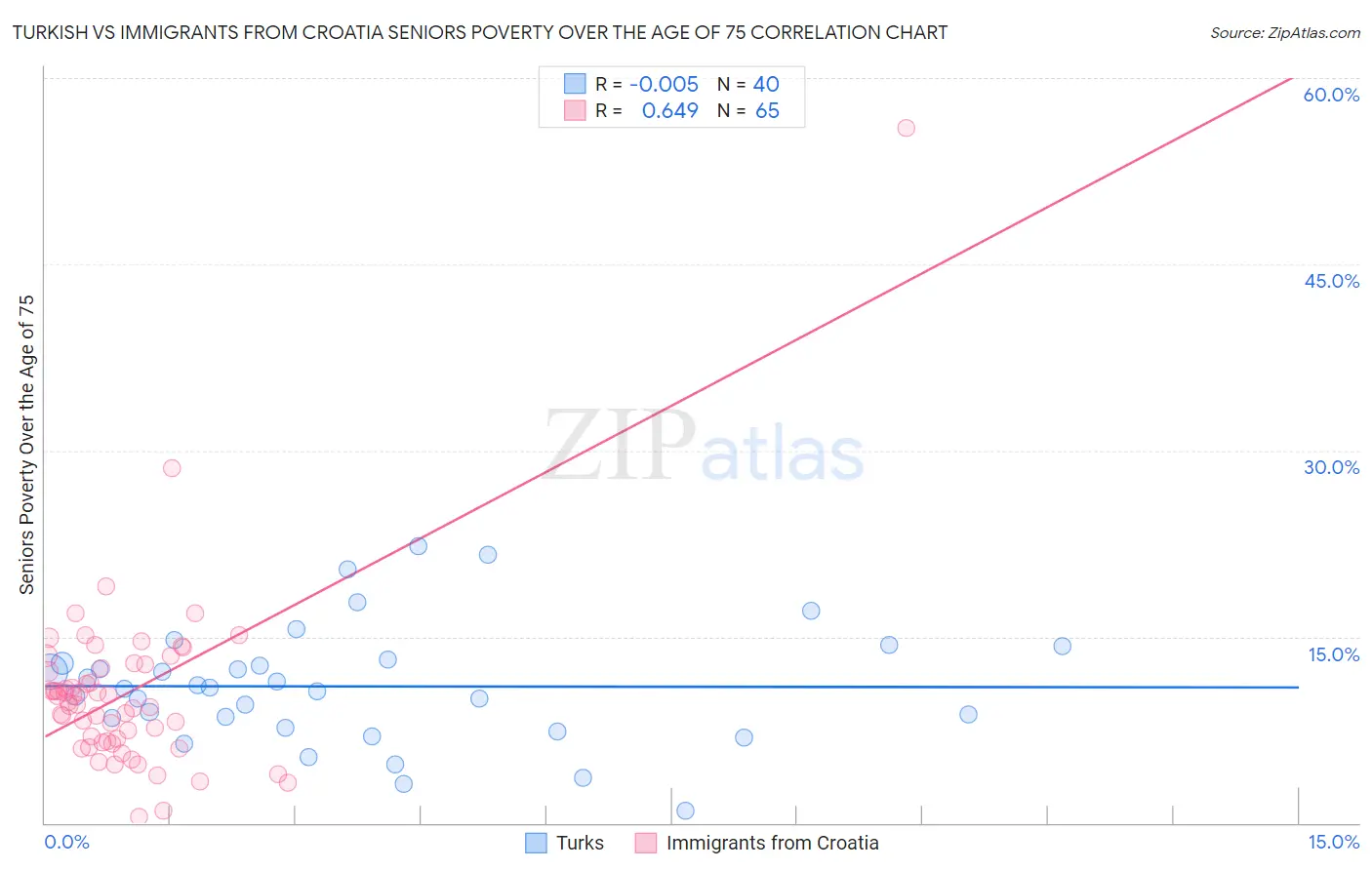 Turkish vs Immigrants from Croatia Seniors Poverty Over the Age of 75