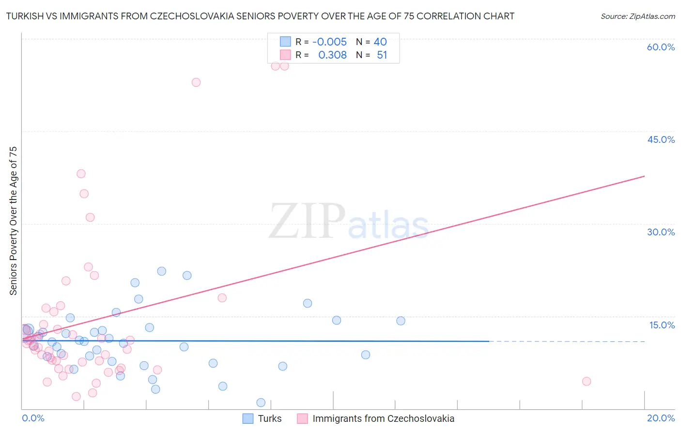 Turkish vs Immigrants from Czechoslovakia Seniors Poverty Over the Age of 75