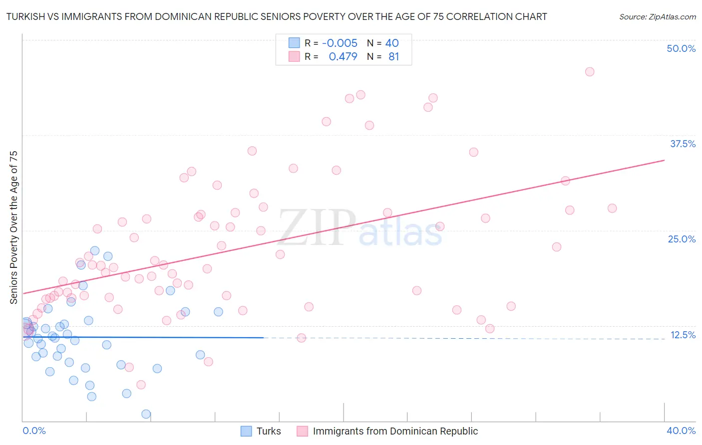 Turkish vs Immigrants from Dominican Republic Seniors Poverty Over the Age of 75