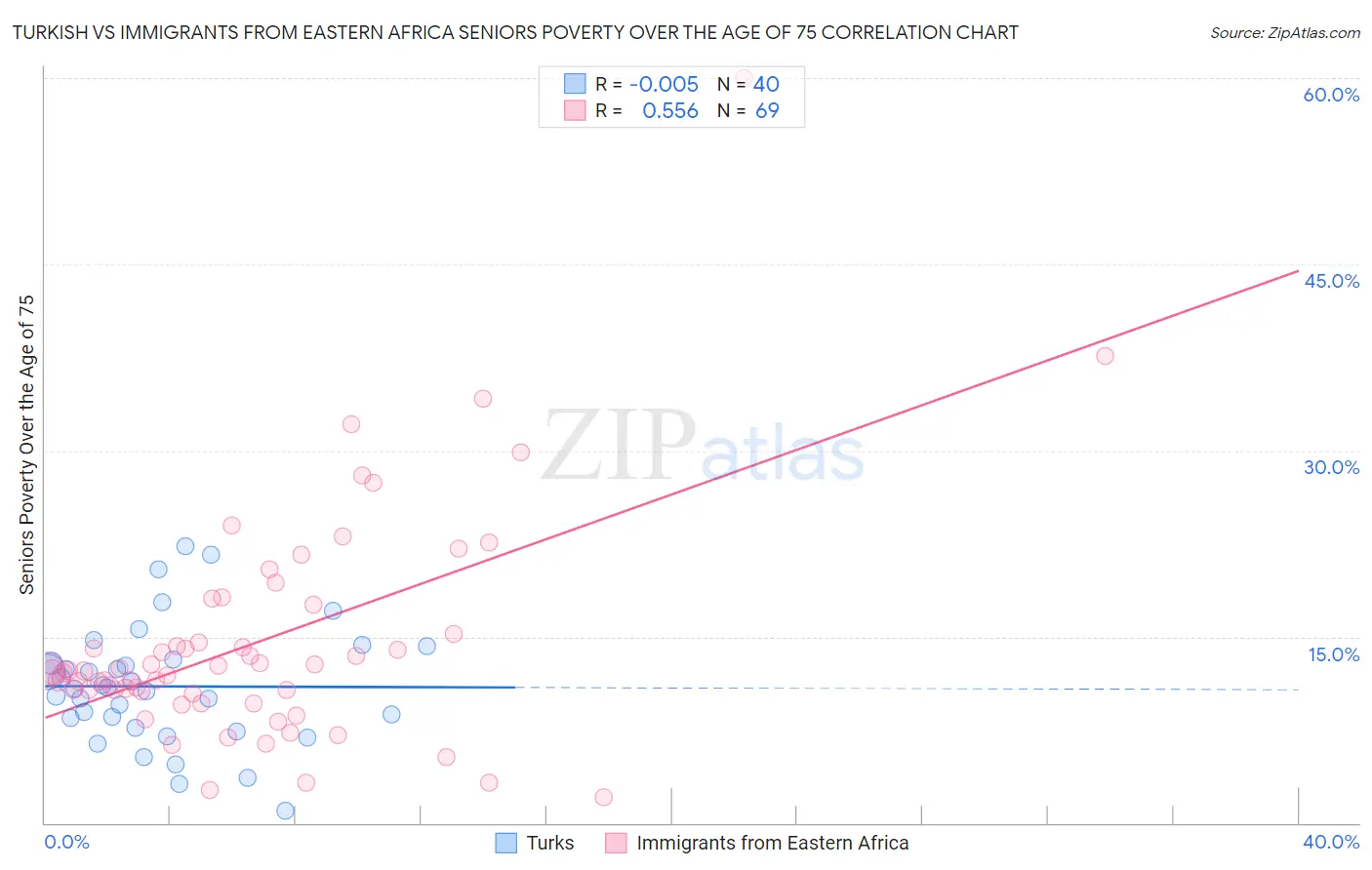 Turkish vs Immigrants from Eastern Africa Seniors Poverty Over the Age of 75