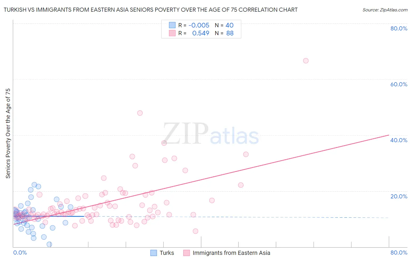 Turkish vs Immigrants from Eastern Asia Seniors Poverty Over the Age of 75