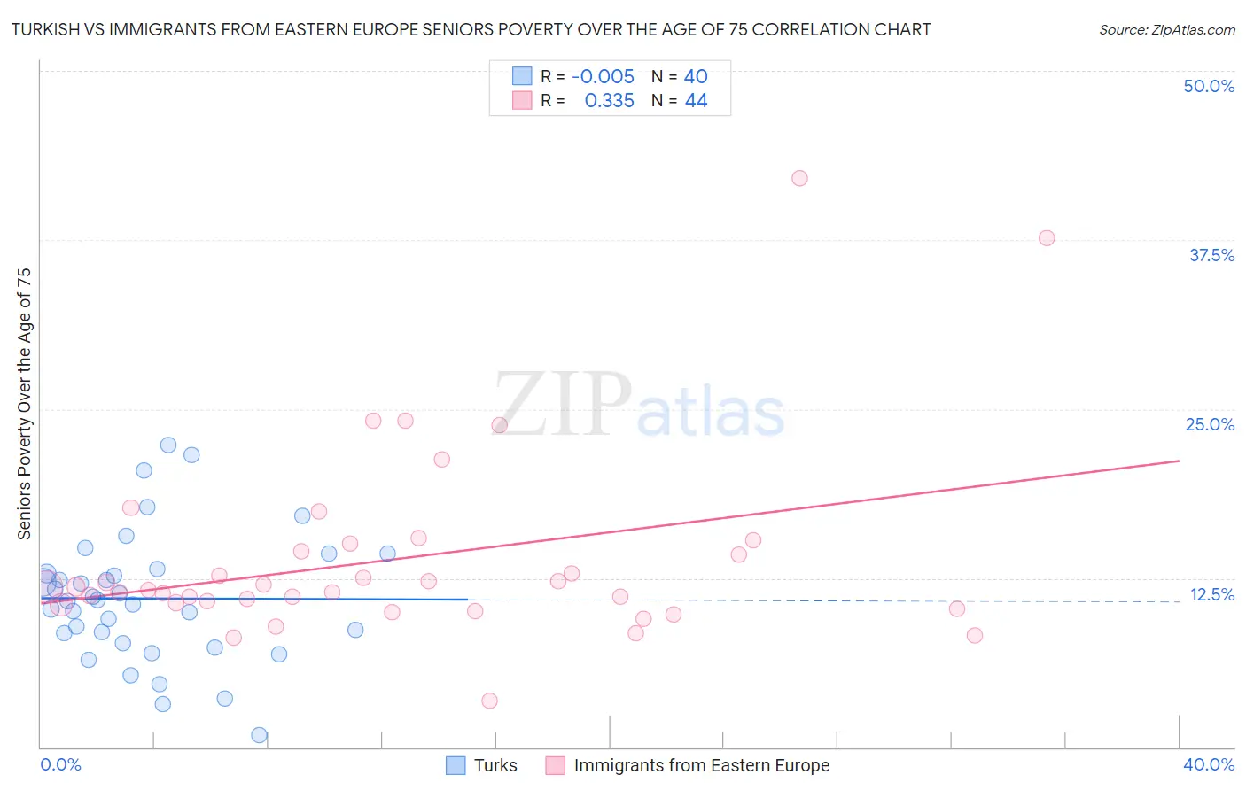 Turkish vs Immigrants from Eastern Europe Seniors Poverty Over the Age of 75