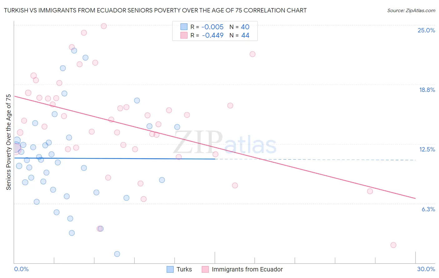 Turkish vs Immigrants from Ecuador Seniors Poverty Over the Age of 75