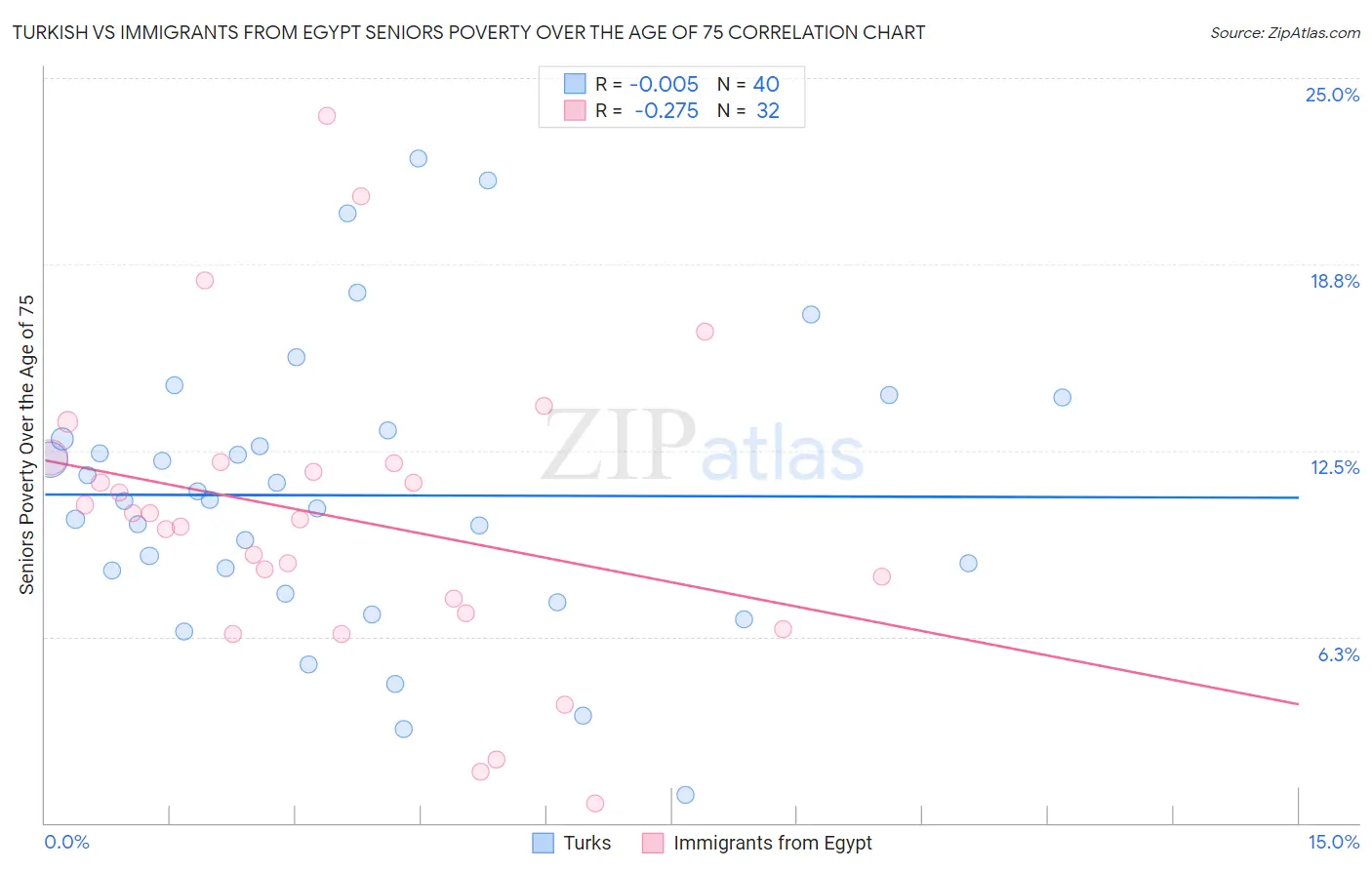 Turkish vs Immigrants from Egypt Seniors Poverty Over the Age of 75