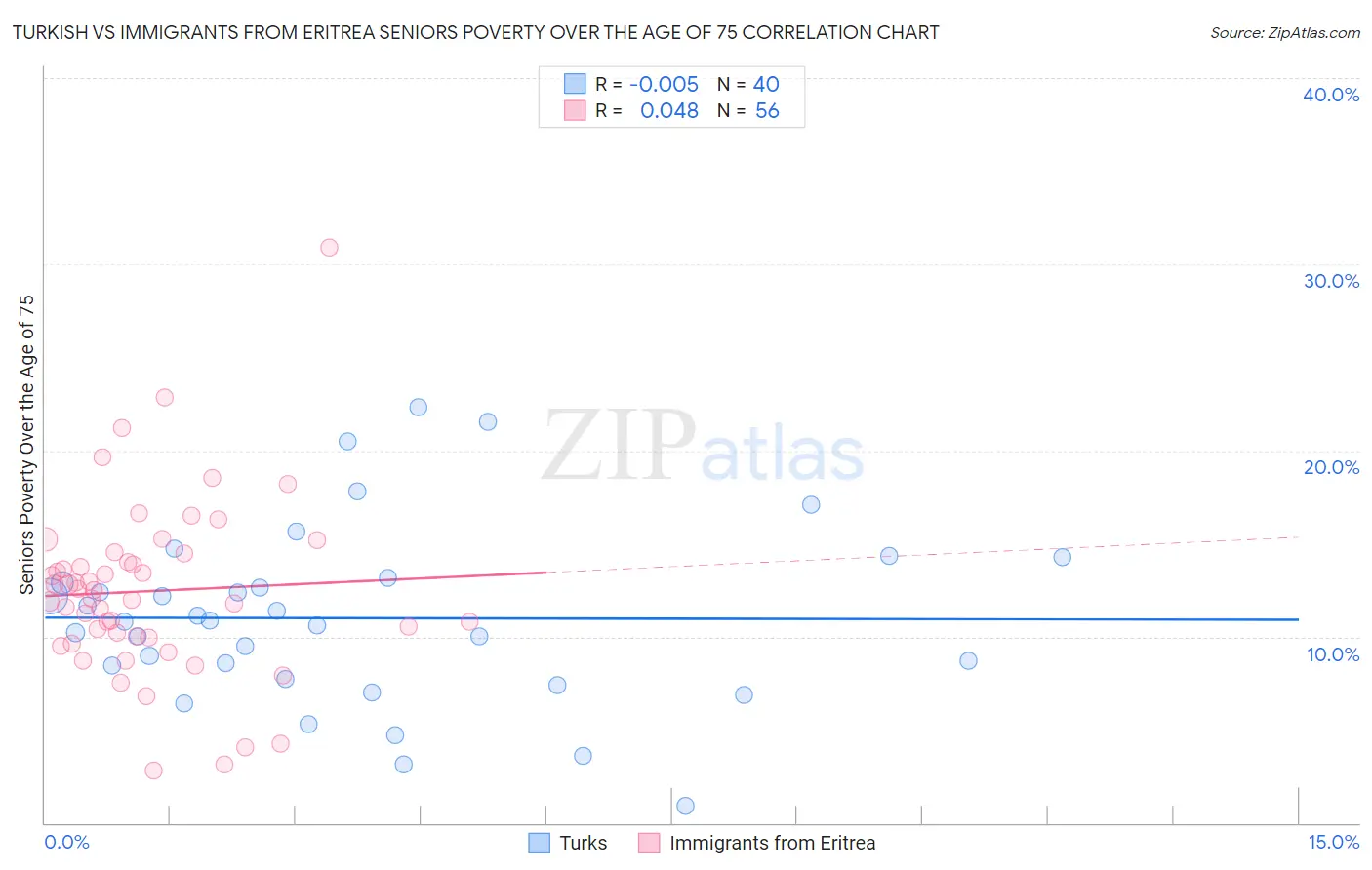 Turkish vs Immigrants from Eritrea Seniors Poverty Over the Age of 75