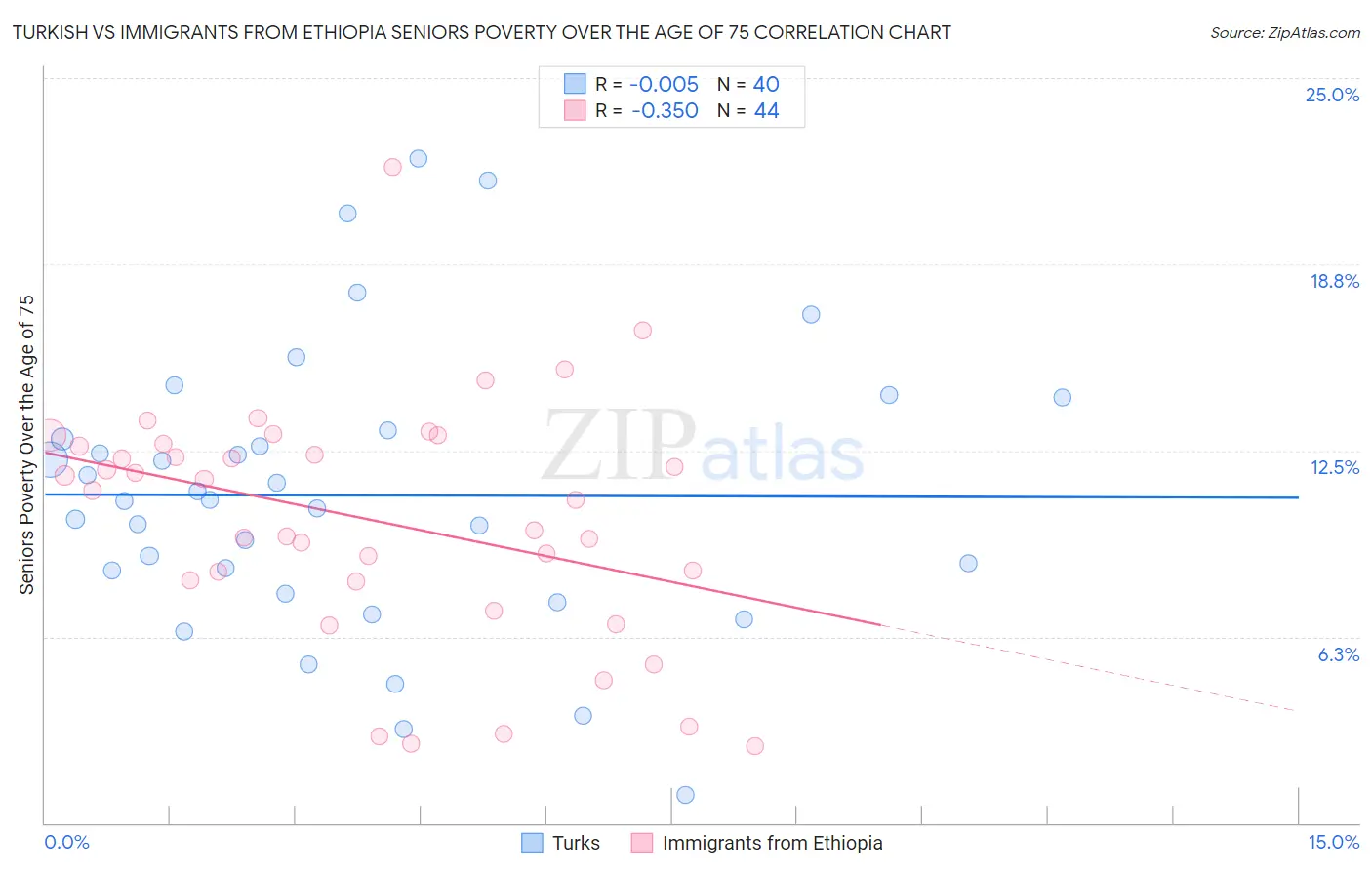 Turkish vs Immigrants from Ethiopia Seniors Poverty Over the Age of 75