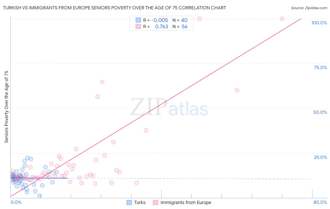 Turkish vs Immigrants from Europe Seniors Poverty Over the Age of 75