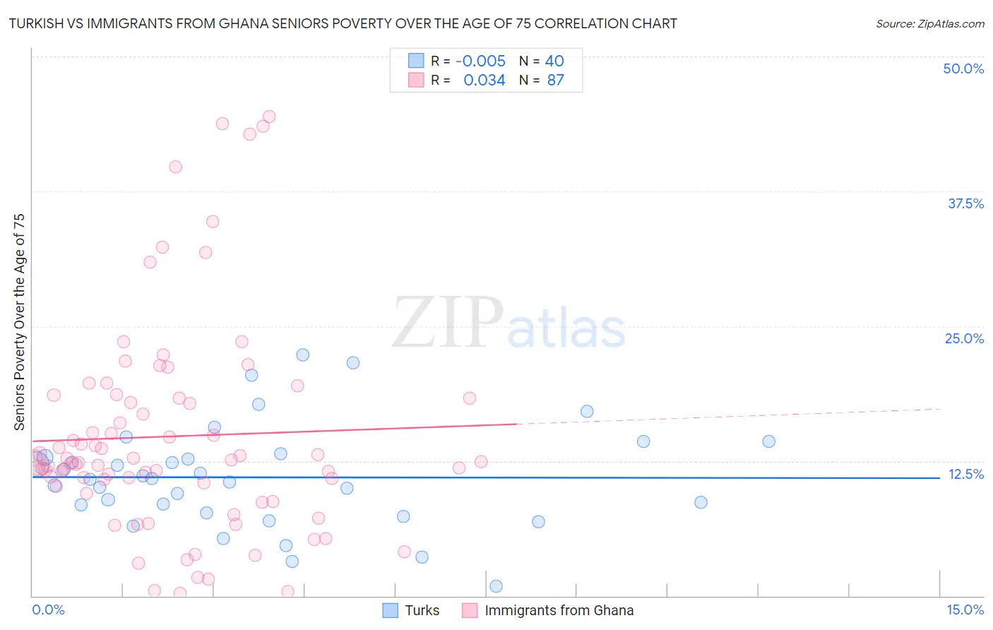 Turkish vs Immigrants from Ghana Seniors Poverty Over the Age of 75
