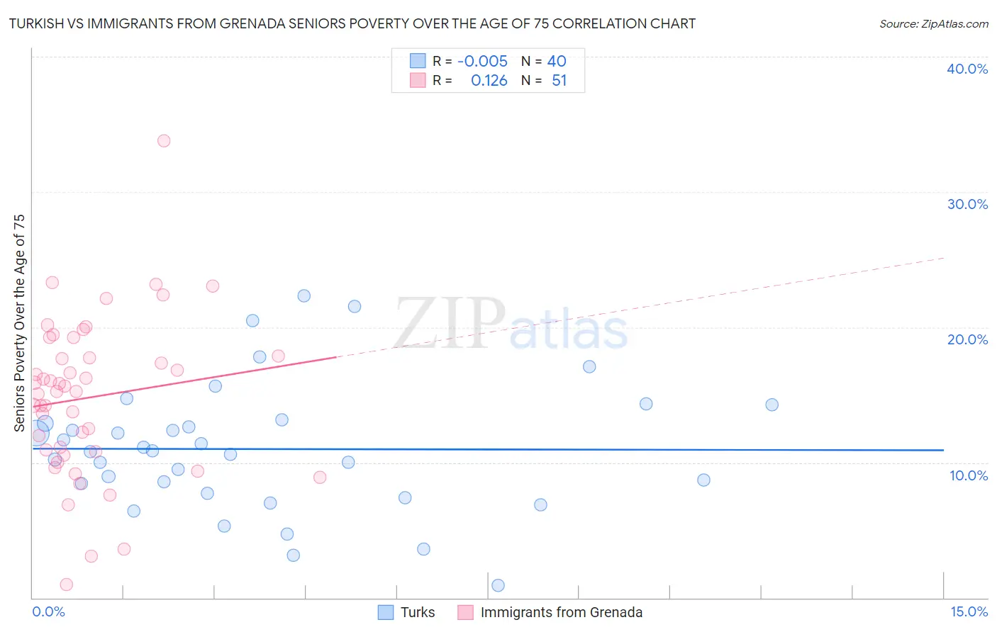 Turkish vs Immigrants from Grenada Seniors Poverty Over the Age of 75