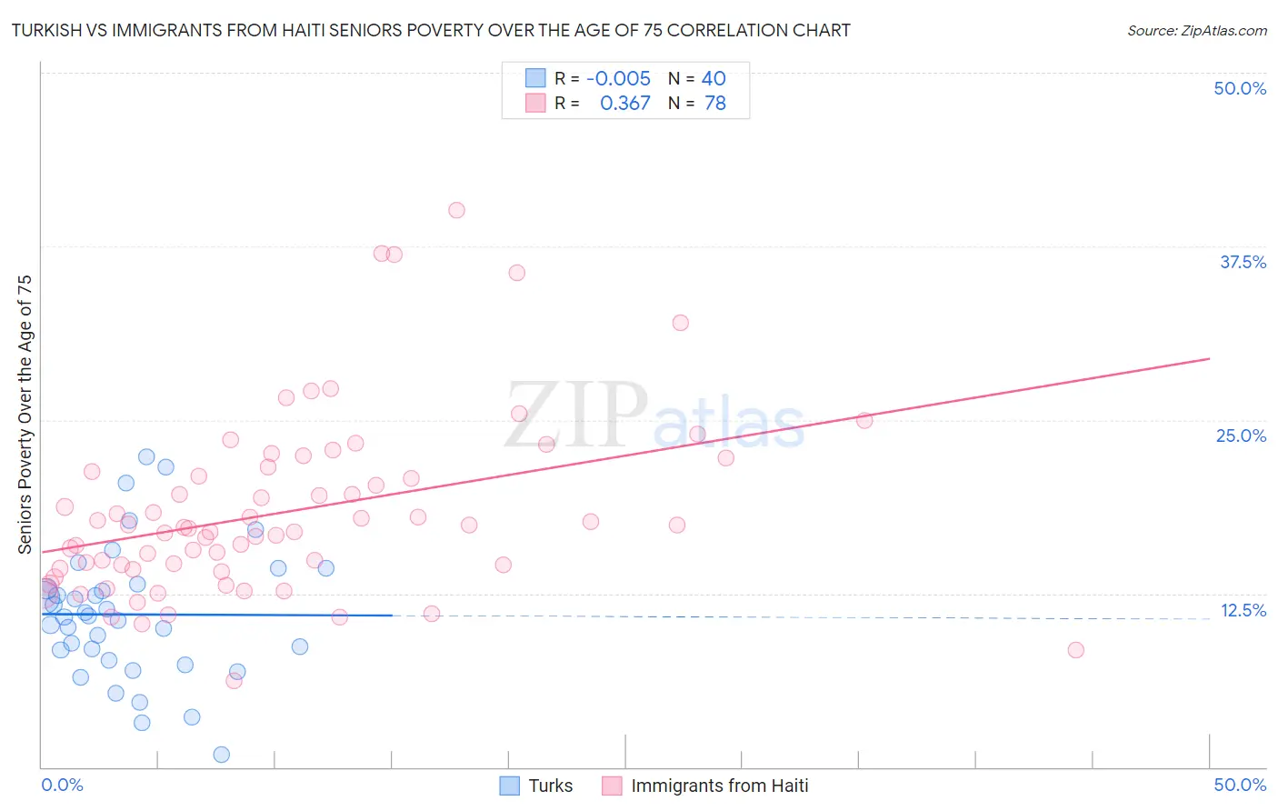 Turkish vs Immigrants from Haiti Seniors Poverty Over the Age of 75