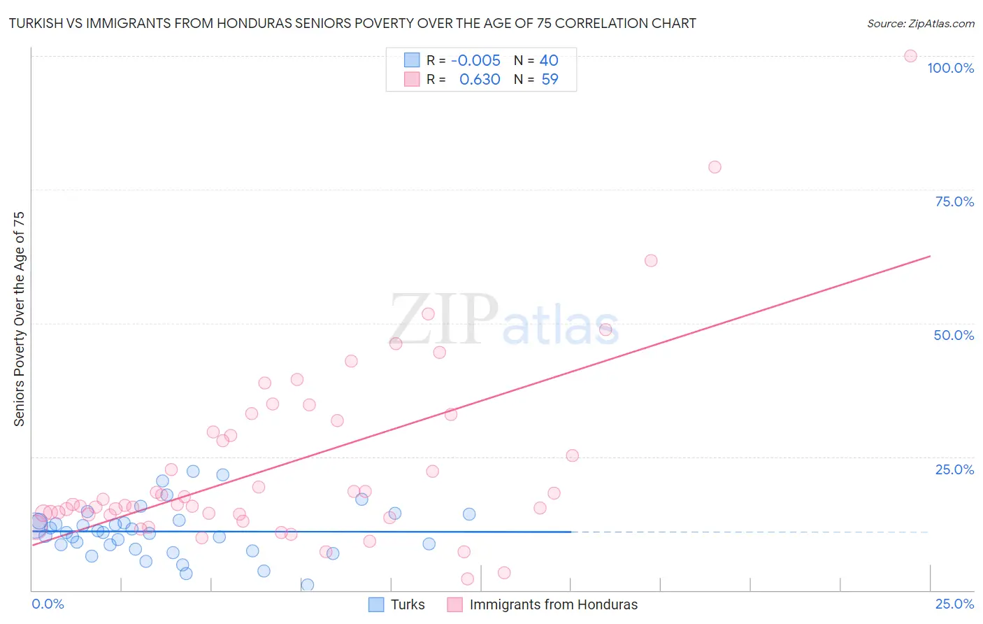 Turkish vs Immigrants from Honduras Seniors Poverty Over the Age of 75