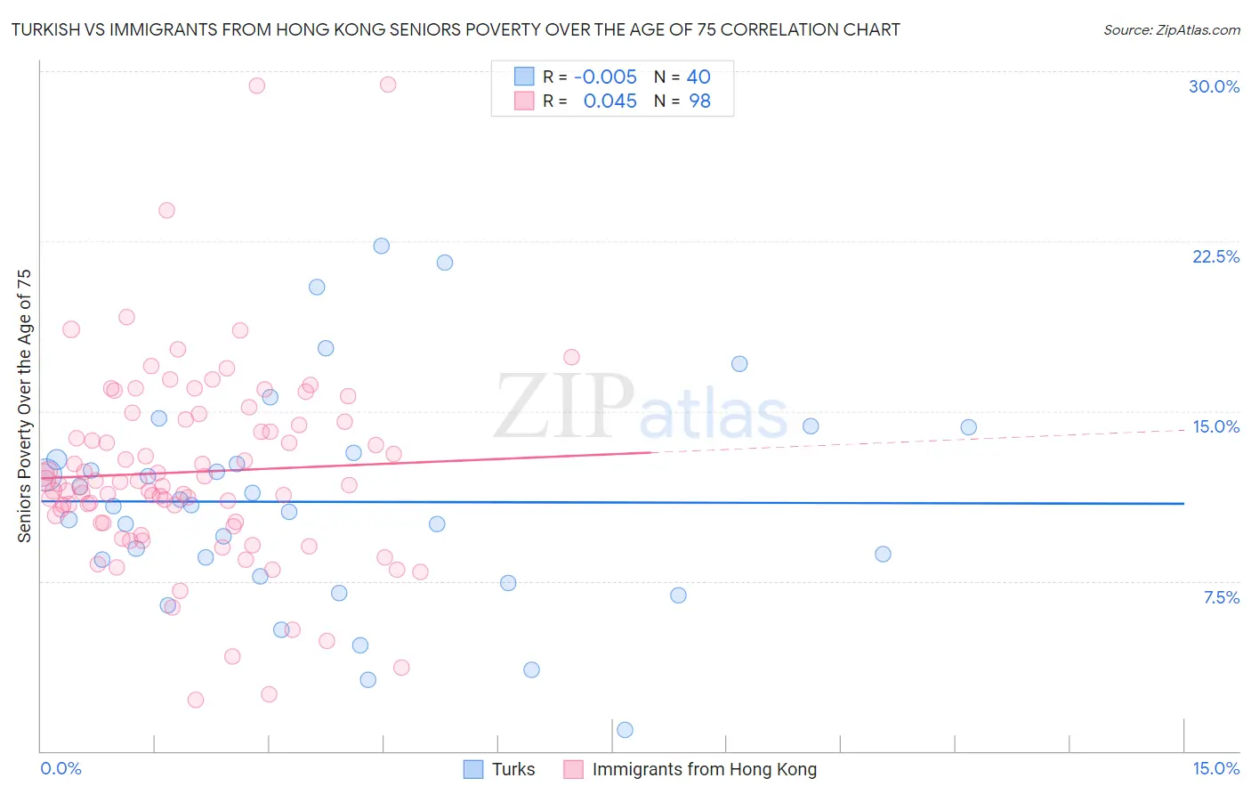 Turkish vs Immigrants from Hong Kong Seniors Poverty Over the Age of 75