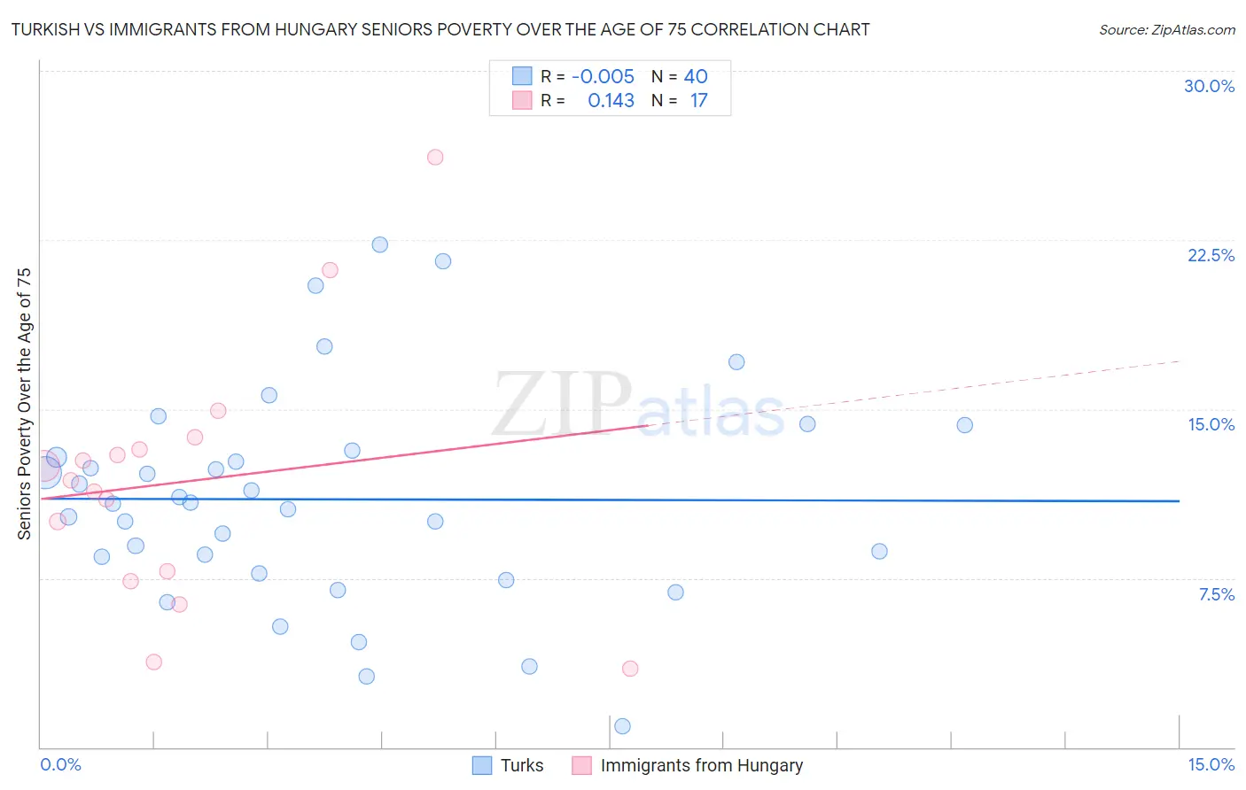 Turkish vs Immigrants from Hungary Seniors Poverty Over the Age of 75