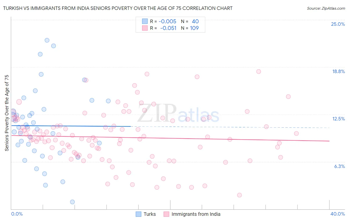 Turkish vs Immigrants from India Seniors Poverty Over the Age of 75