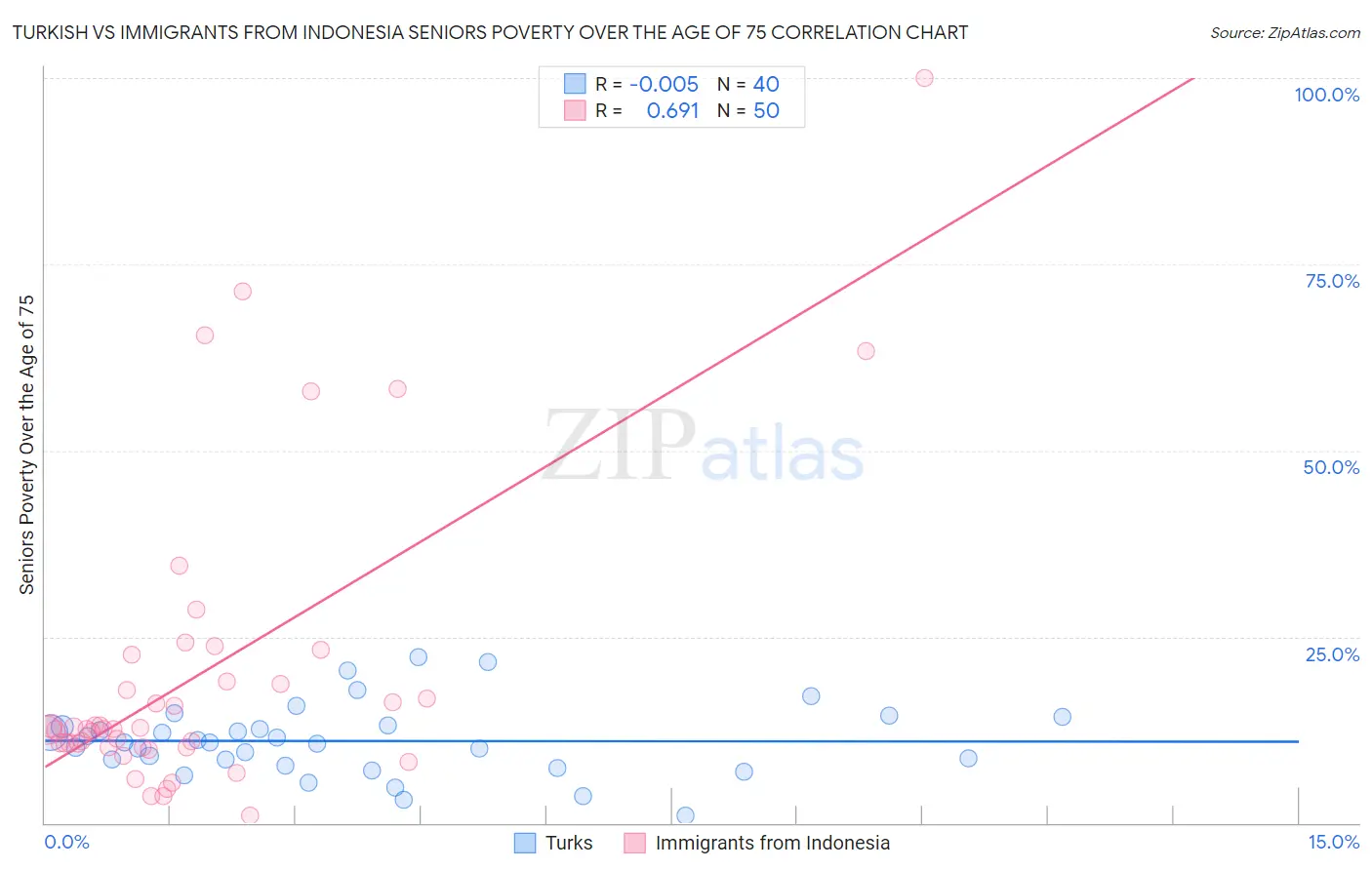Turkish vs Immigrants from Indonesia Seniors Poverty Over the Age of 75