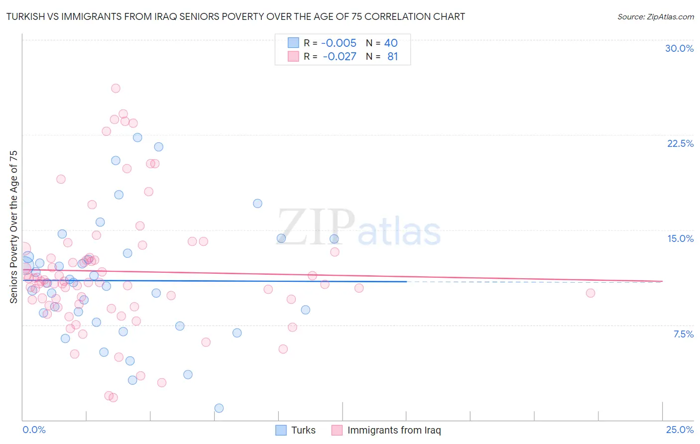 Turkish vs Immigrants from Iraq Seniors Poverty Over the Age of 75