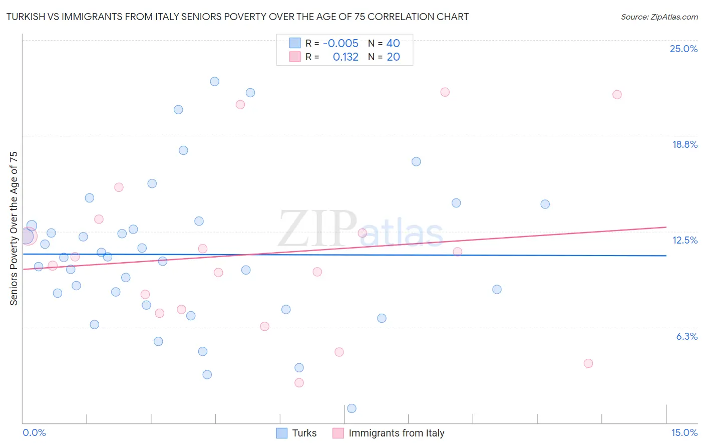 Turkish vs Immigrants from Italy Seniors Poverty Over the Age of 75