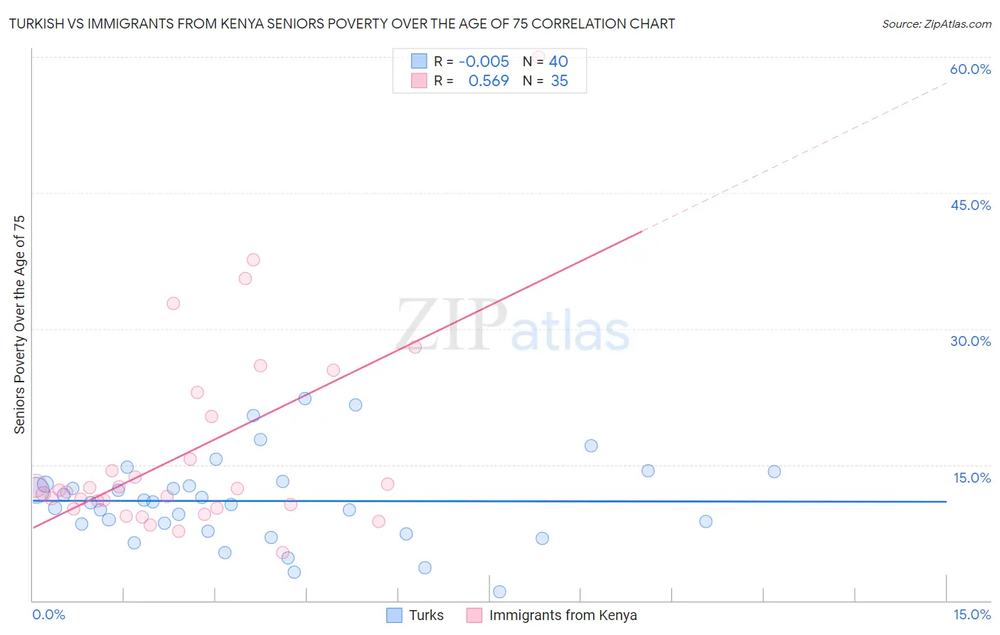 Turkish vs Immigrants from Kenya Seniors Poverty Over the Age of 75