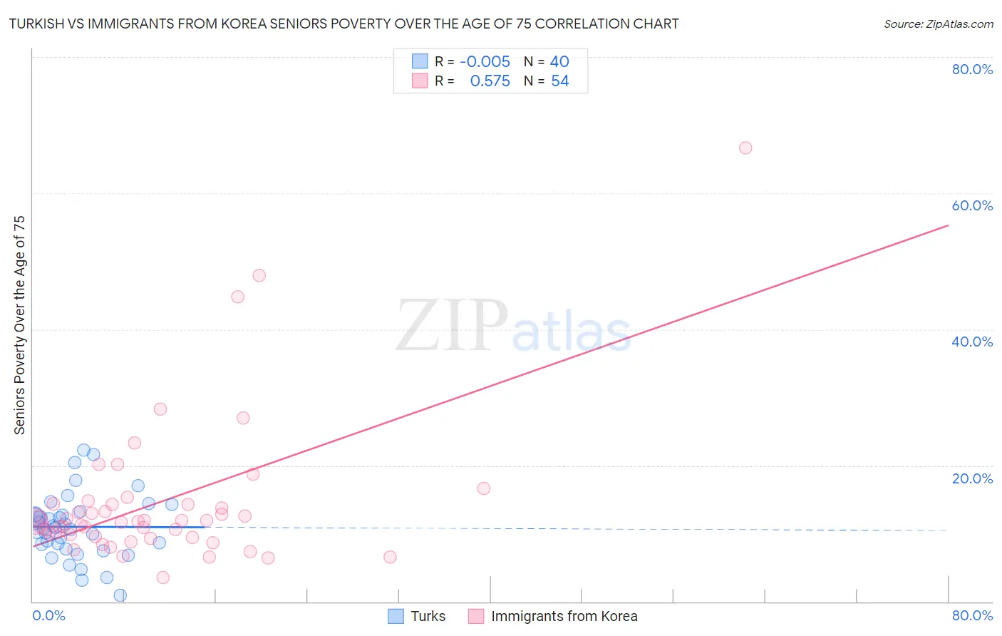 Turkish vs Immigrants from Korea Seniors Poverty Over the Age of 75