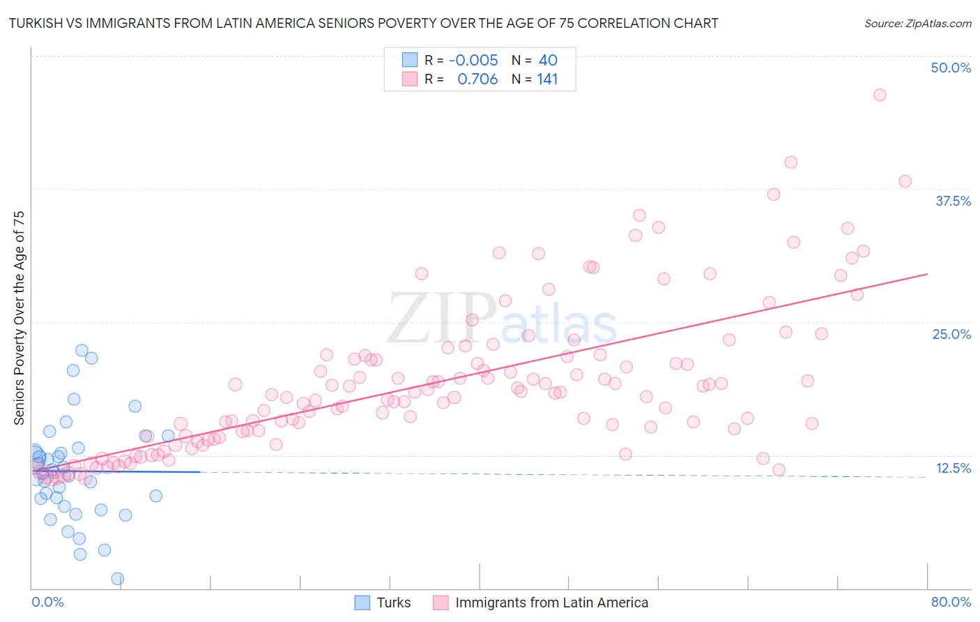 Turkish vs Immigrants from Latin America Seniors Poverty Over the Age of 75