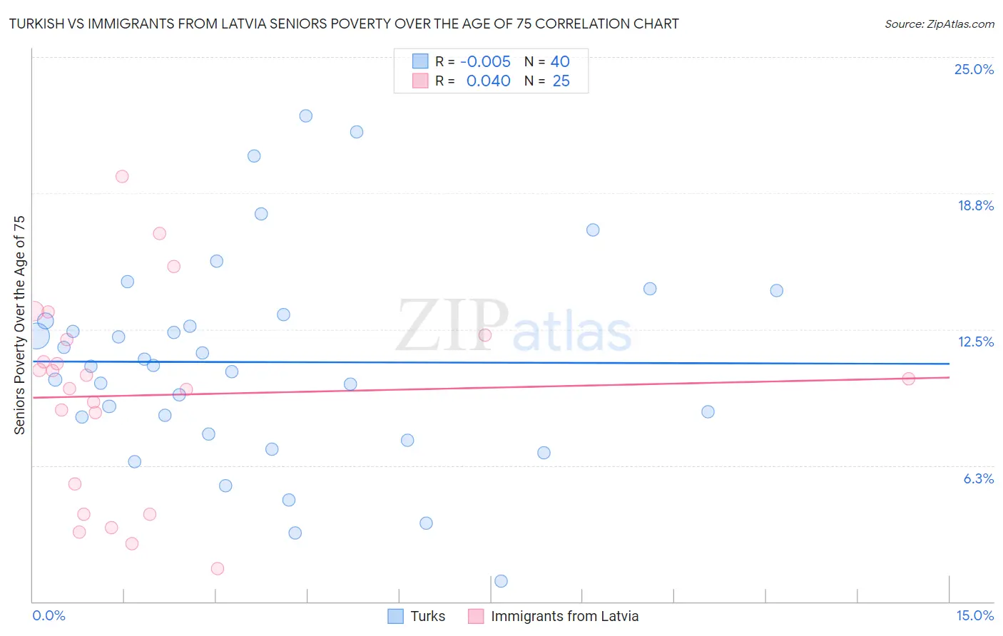 Turkish vs Immigrants from Latvia Seniors Poverty Over the Age of 75