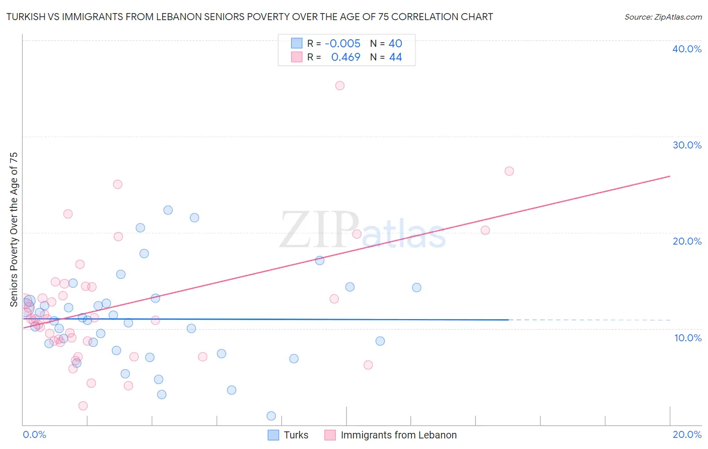 Turkish vs Immigrants from Lebanon Seniors Poverty Over the Age of 75