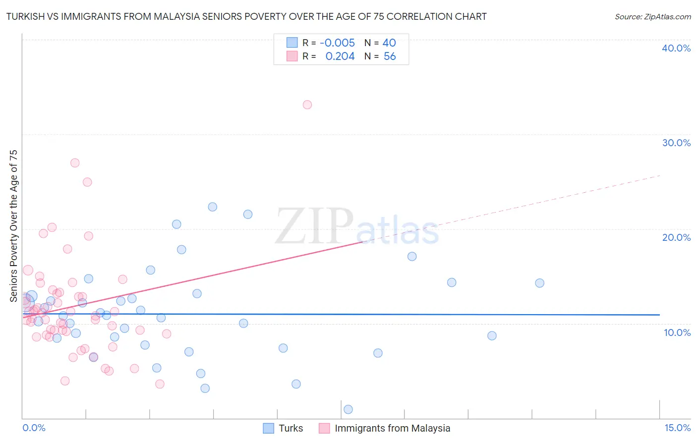 Turkish vs Immigrants from Malaysia Seniors Poverty Over the Age of 75