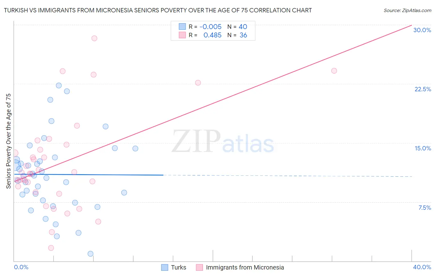 Turkish vs Immigrants from Micronesia Seniors Poverty Over the Age of 75