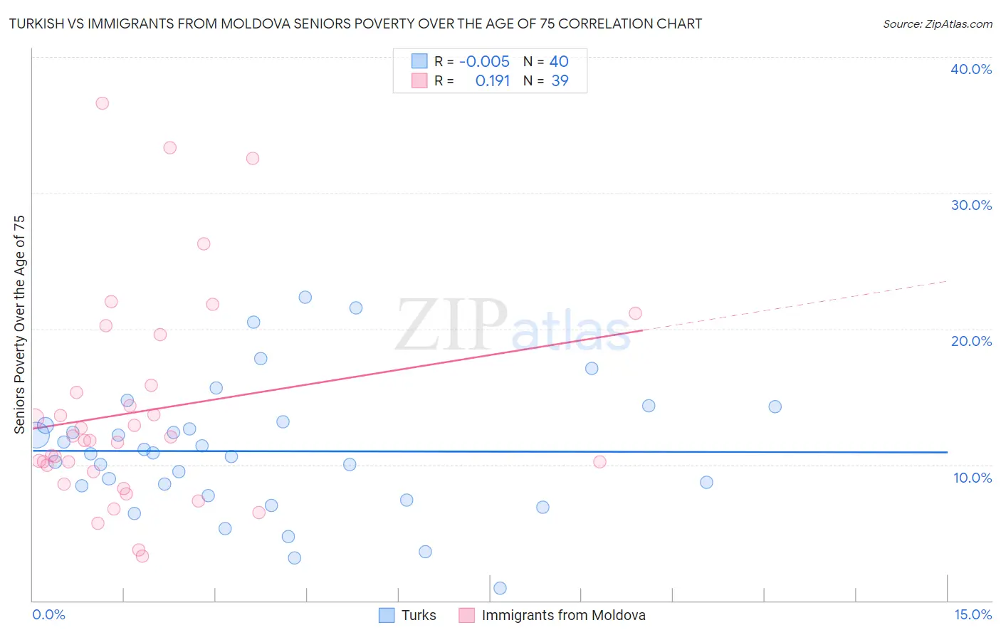 Turkish vs Immigrants from Moldova Seniors Poverty Over the Age of 75