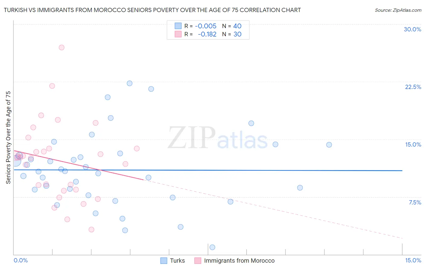 Turkish vs Immigrants from Morocco Seniors Poverty Over the Age of 75