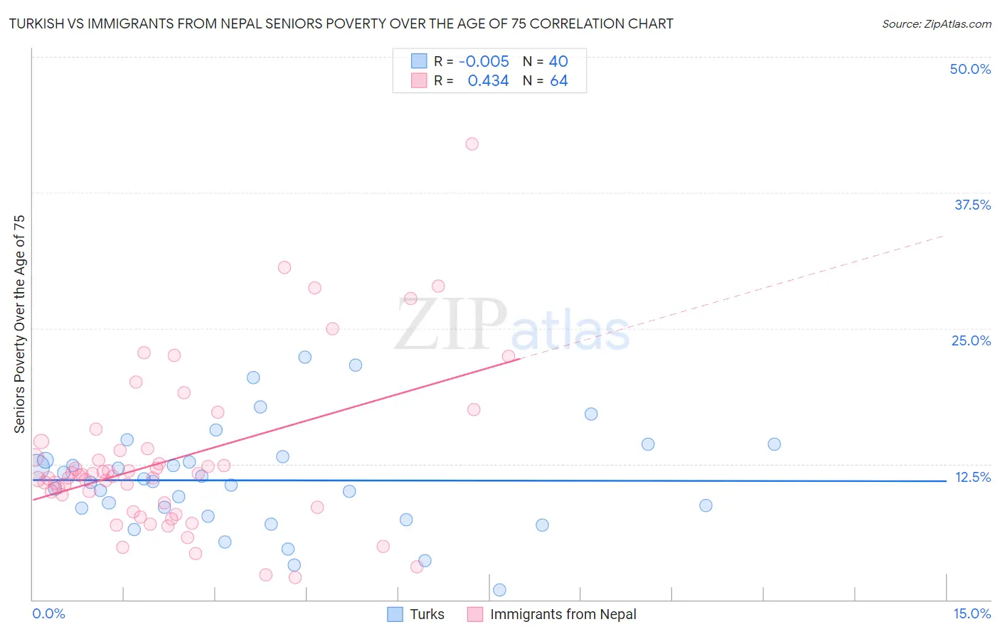 Turkish vs Immigrants from Nepal Seniors Poverty Over the Age of 75