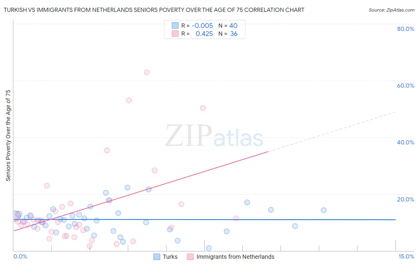 Turkish vs Immigrants from Netherlands Seniors Poverty Over the Age of 75
