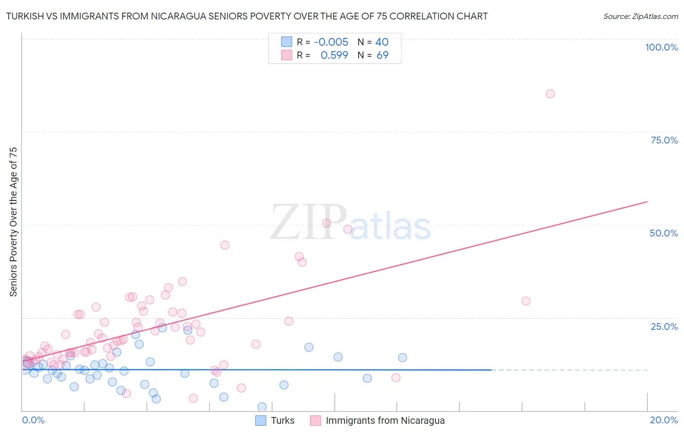 Turkish vs Immigrants from Nicaragua Seniors Poverty Over the Age of 75