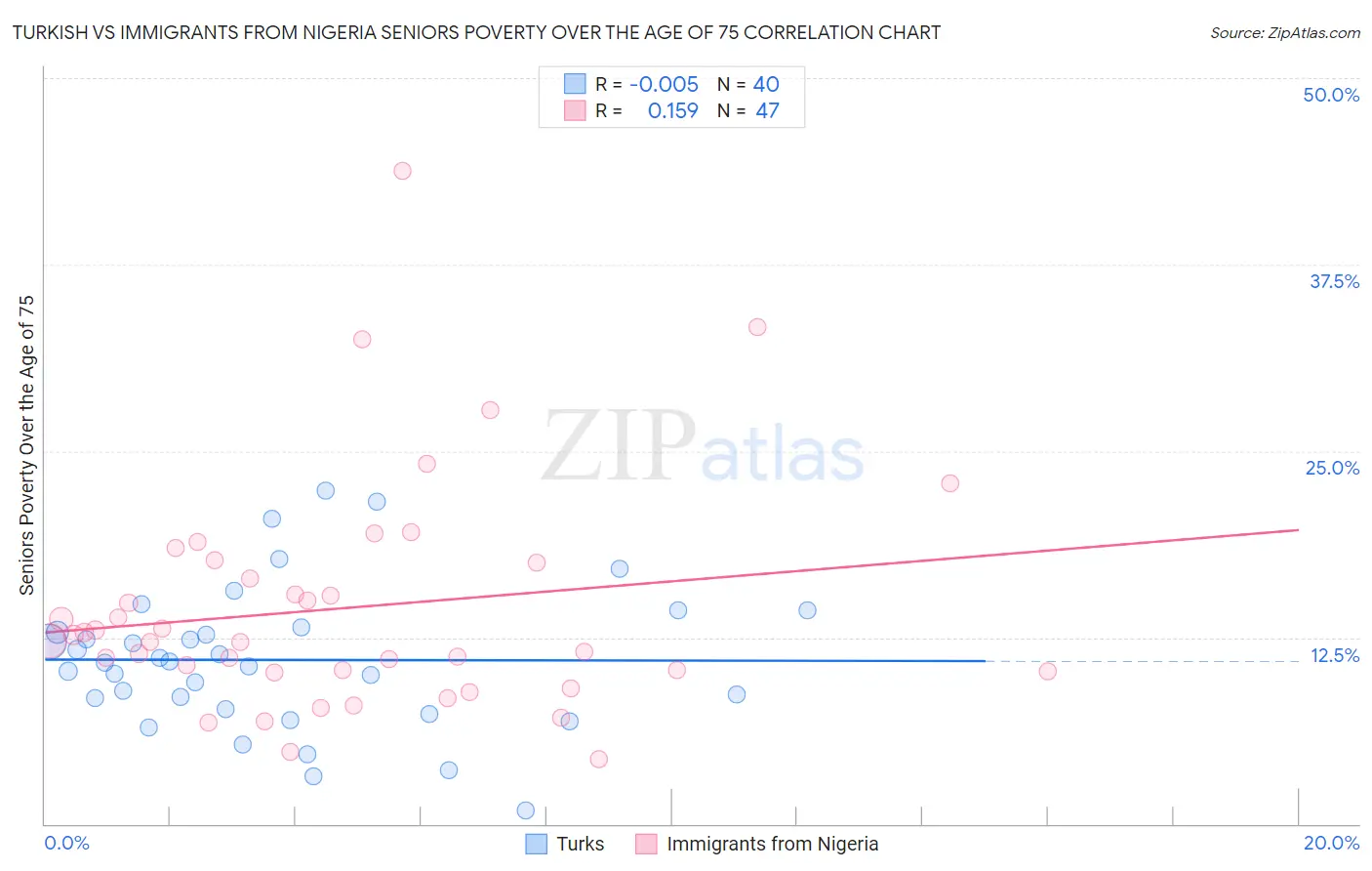 Turkish vs Immigrants from Nigeria Seniors Poverty Over the Age of 75