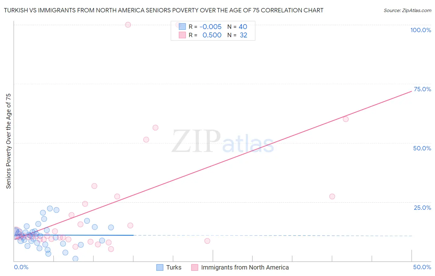 Turkish vs Immigrants from North America Seniors Poverty Over the Age of 75