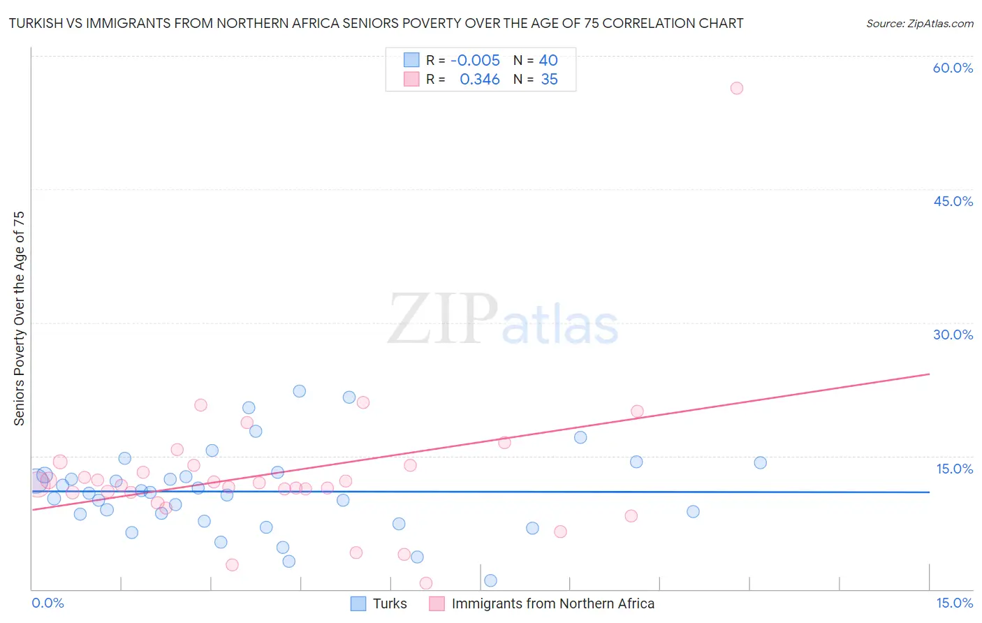 Turkish vs Immigrants from Northern Africa Seniors Poverty Over the Age of 75