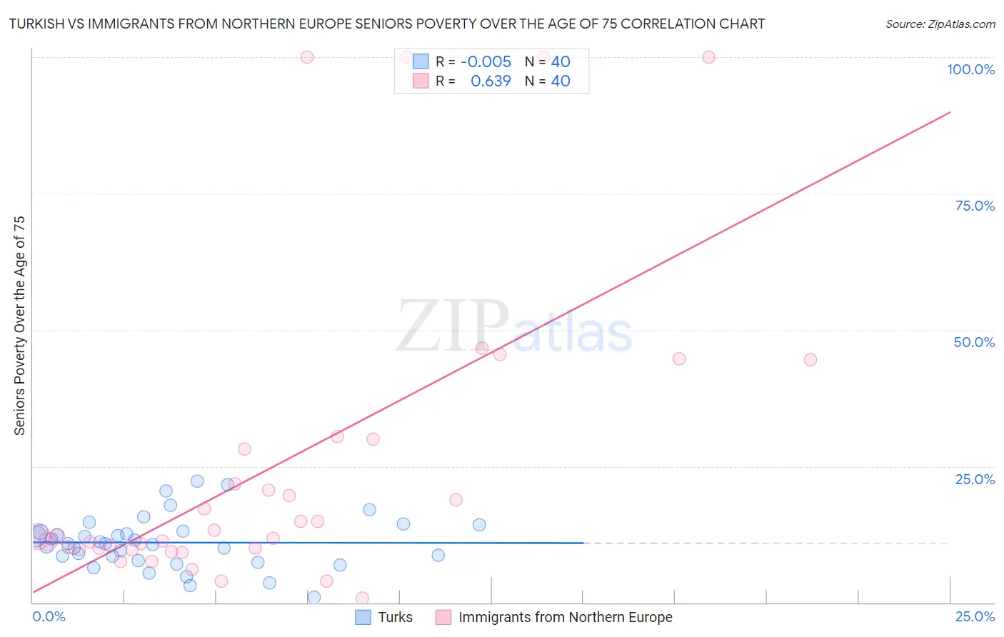 Turkish vs Immigrants from Northern Europe Seniors Poverty Over the Age of 75