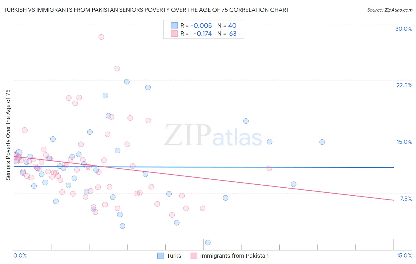 Turkish vs Immigrants from Pakistan Seniors Poverty Over the Age of 75