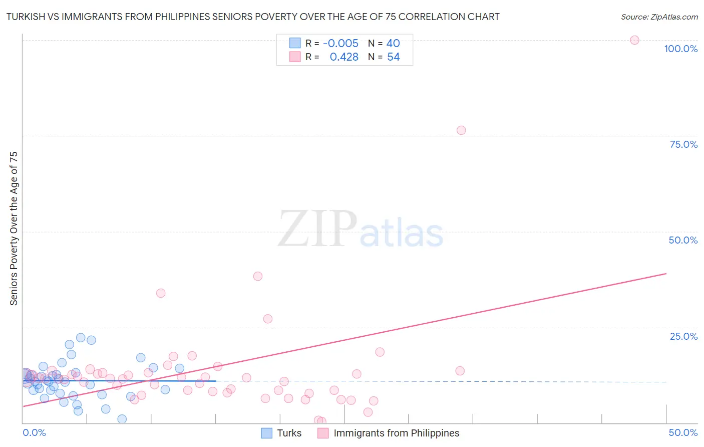 Turkish vs Immigrants from Philippines Seniors Poverty Over the Age of 75