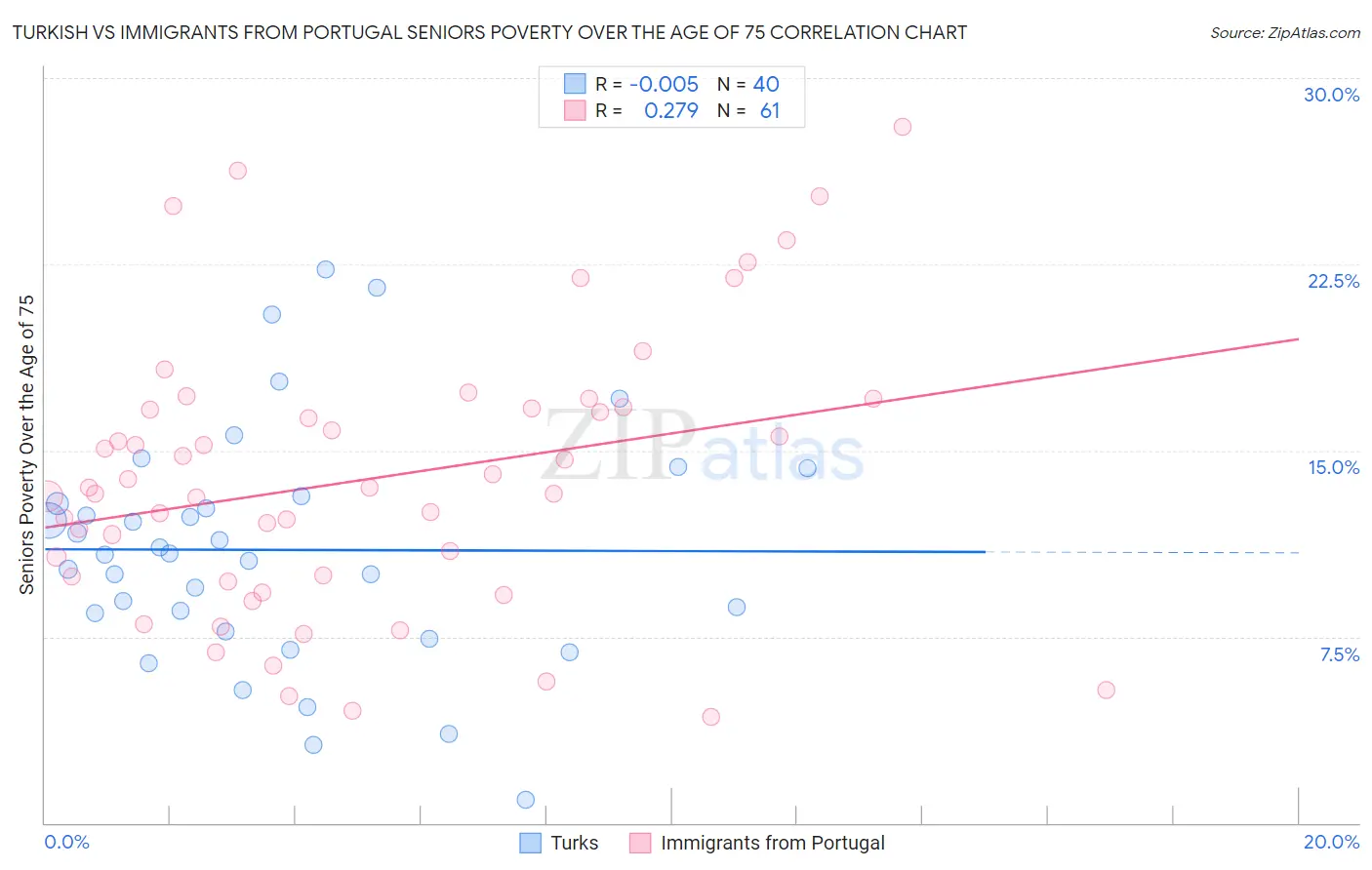 Turkish vs Immigrants from Portugal Seniors Poverty Over the Age of 75