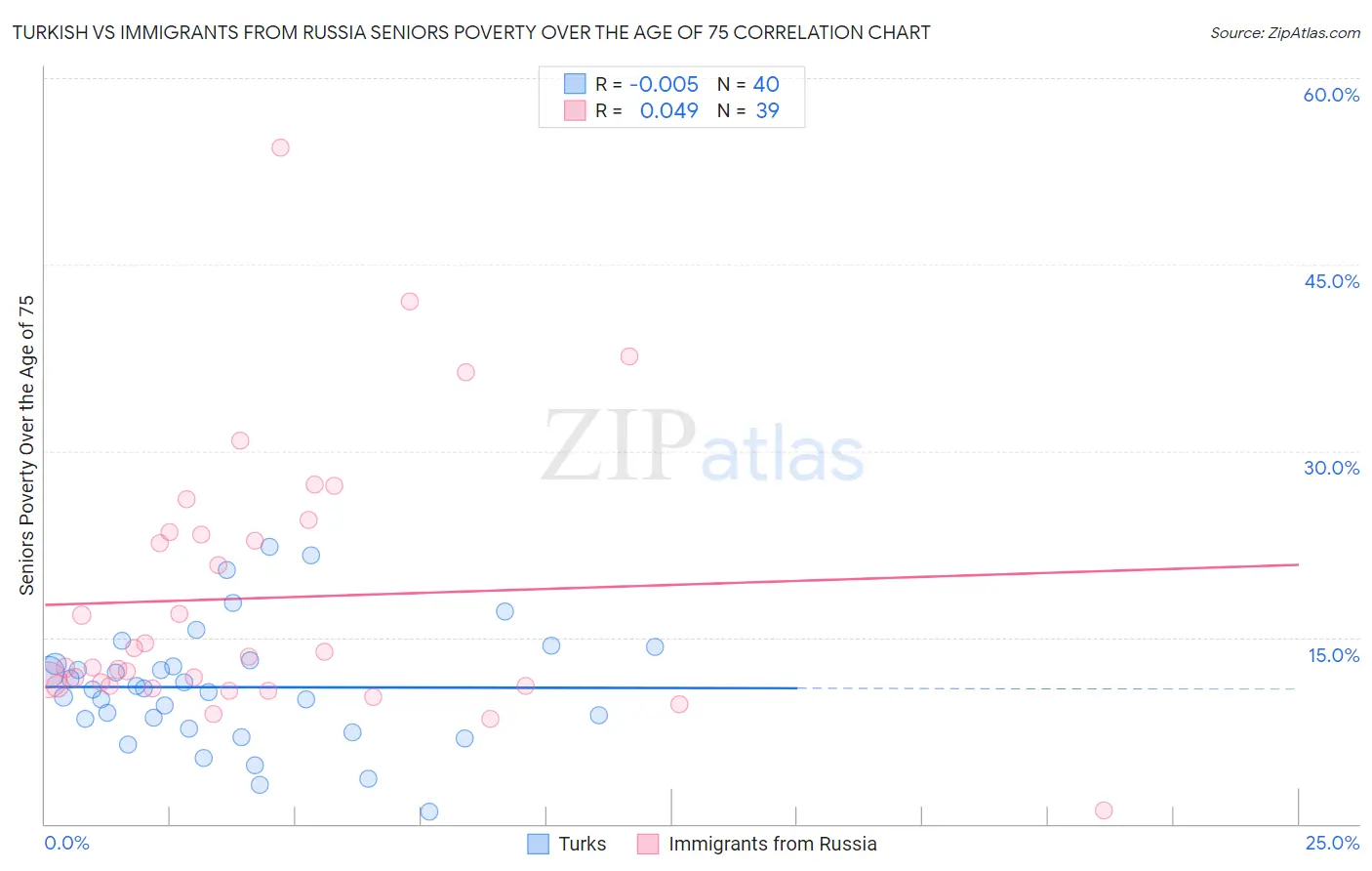 Turkish vs Immigrants from Russia Seniors Poverty Over the Age of 75