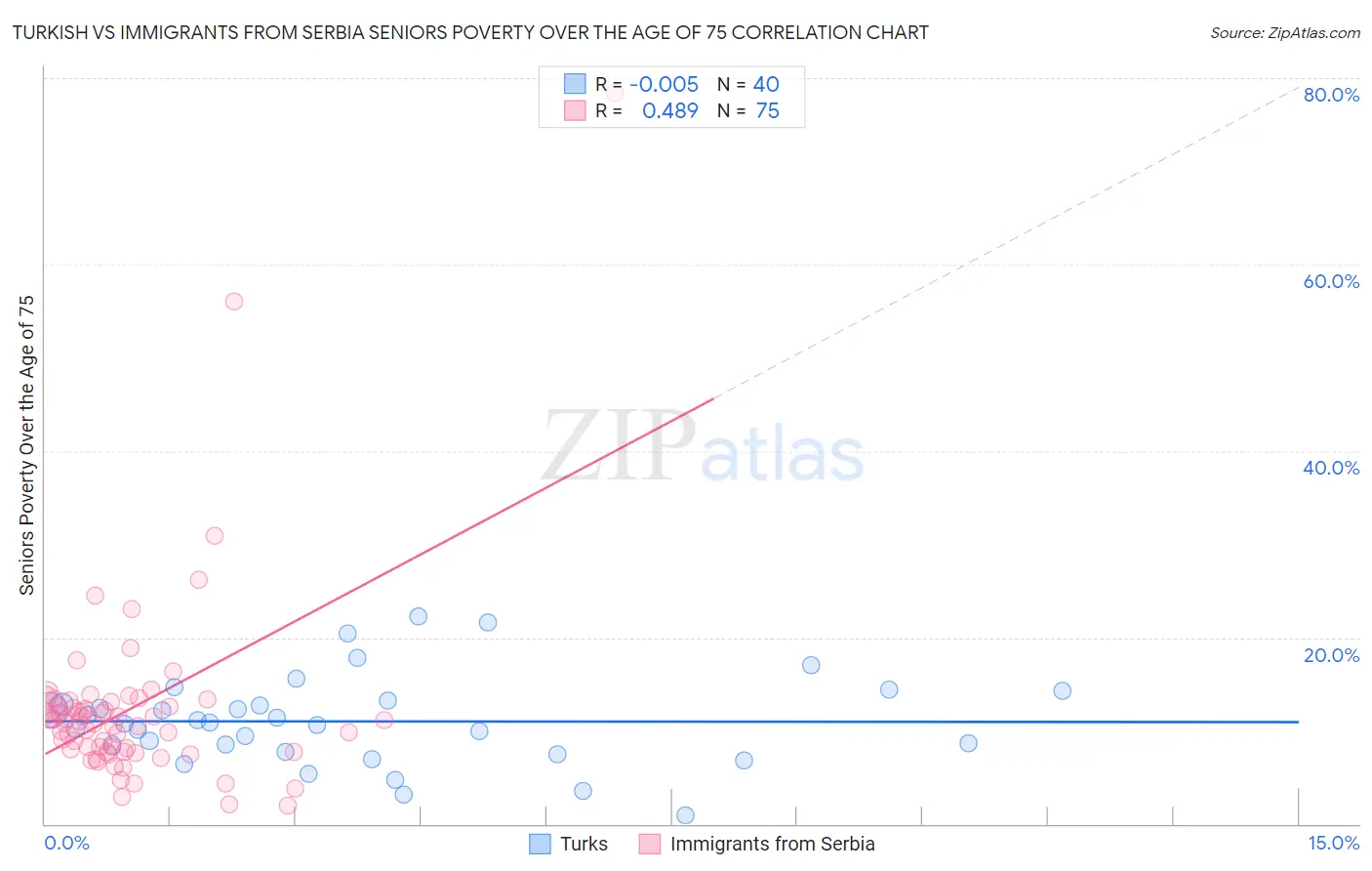 Turkish vs Immigrants from Serbia Seniors Poverty Over the Age of 75