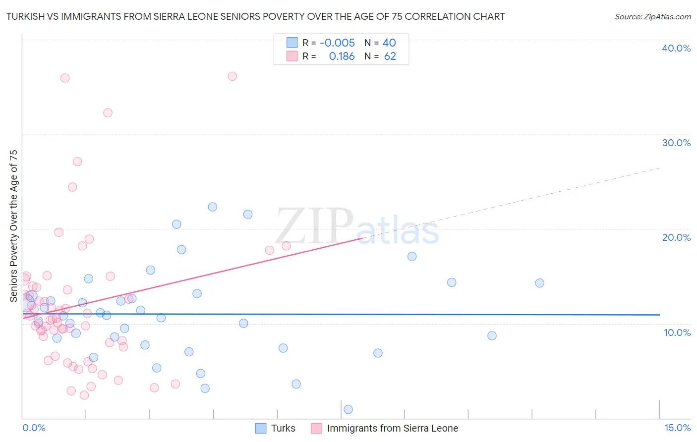 Turkish vs Immigrants from Sierra Leone Seniors Poverty Over the Age of 75