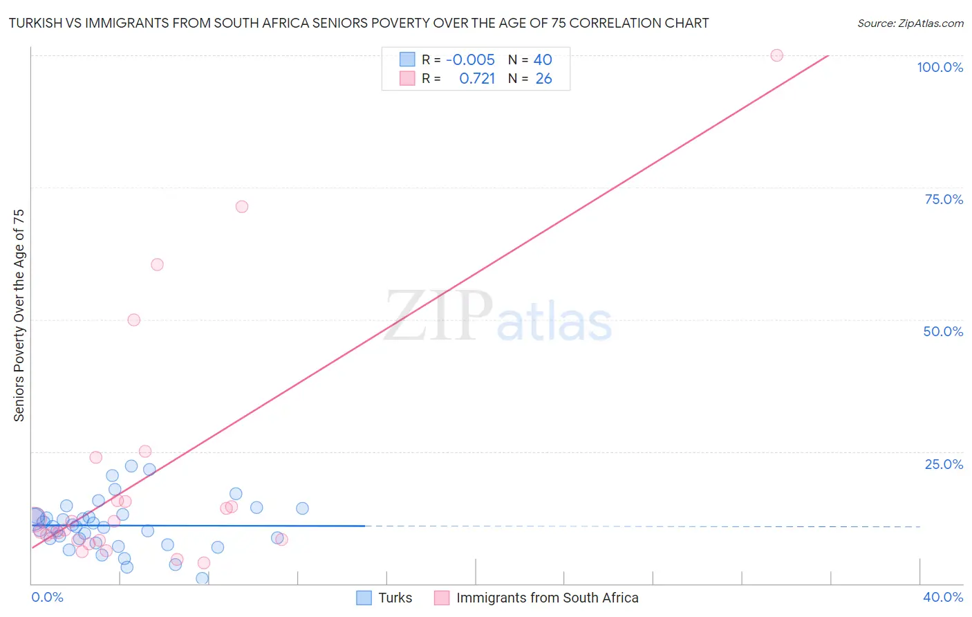 Turkish vs Immigrants from South Africa Seniors Poverty Over the Age of 75