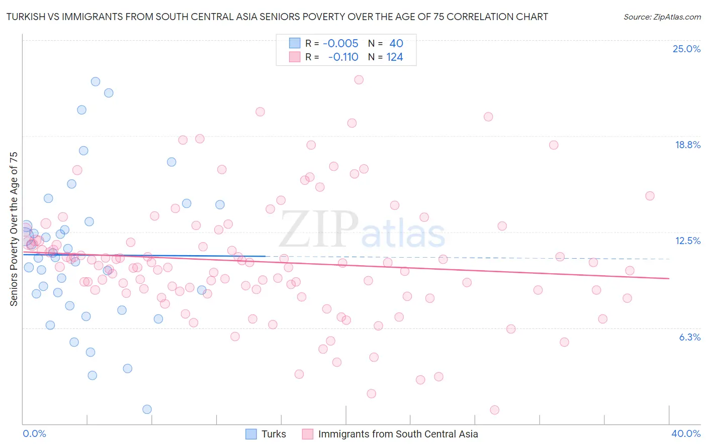 Turkish vs Immigrants from South Central Asia Seniors Poverty Over the Age of 75