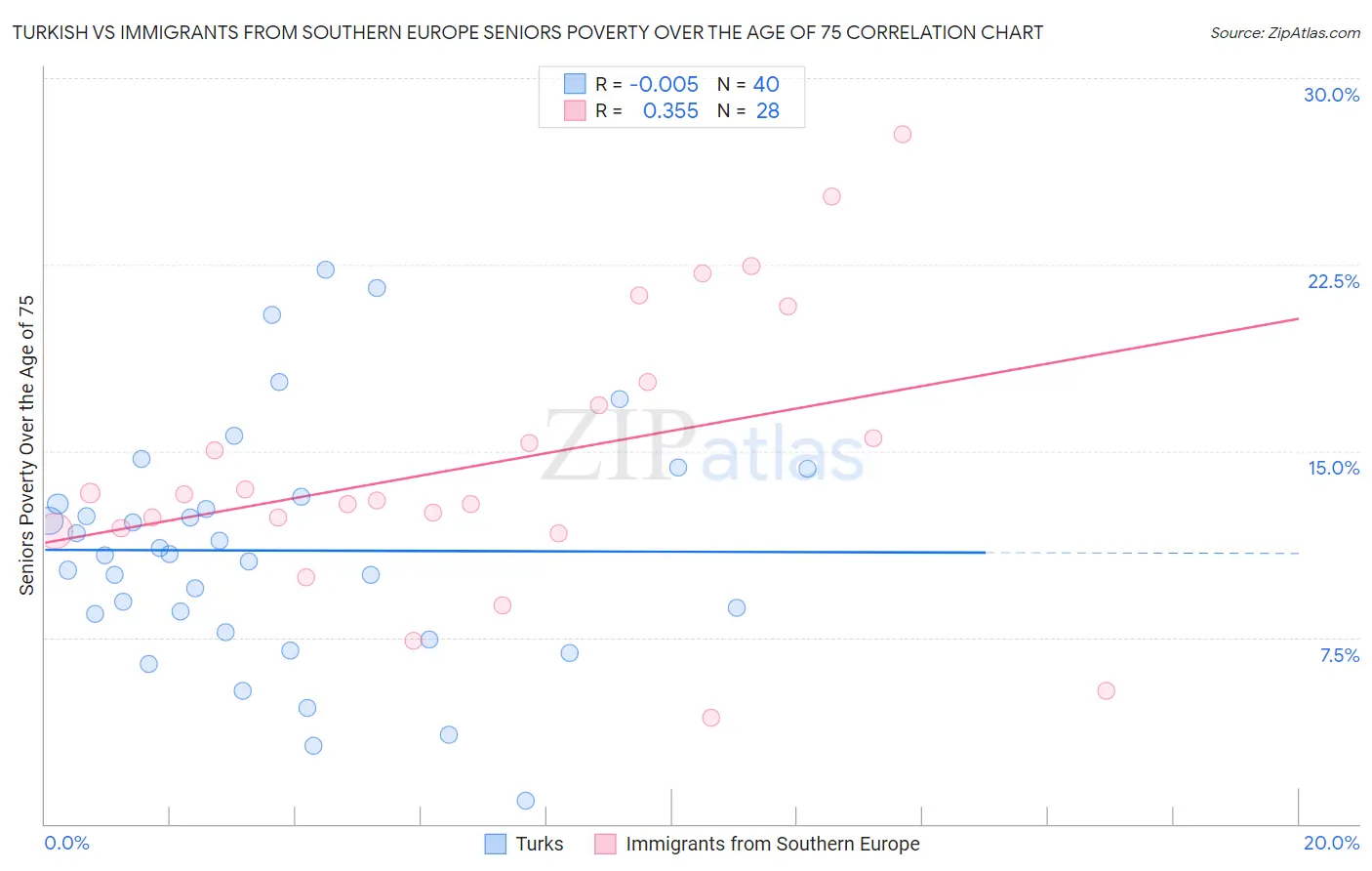 Turkish vs Immigrants from Southern Europe Seniors Poverty Over the Age of 75